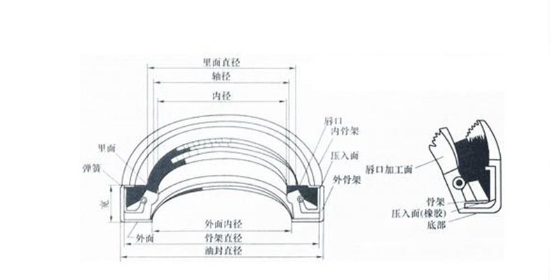 NOK油封的標準