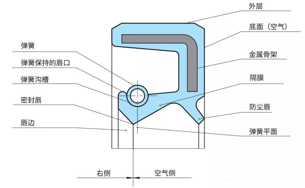 TC、SC、TF、SF四種型號油封有何區(qū)別？
