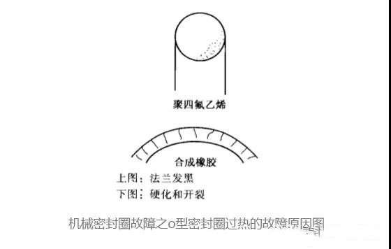 油封散件中O型油封過熱的原因是？