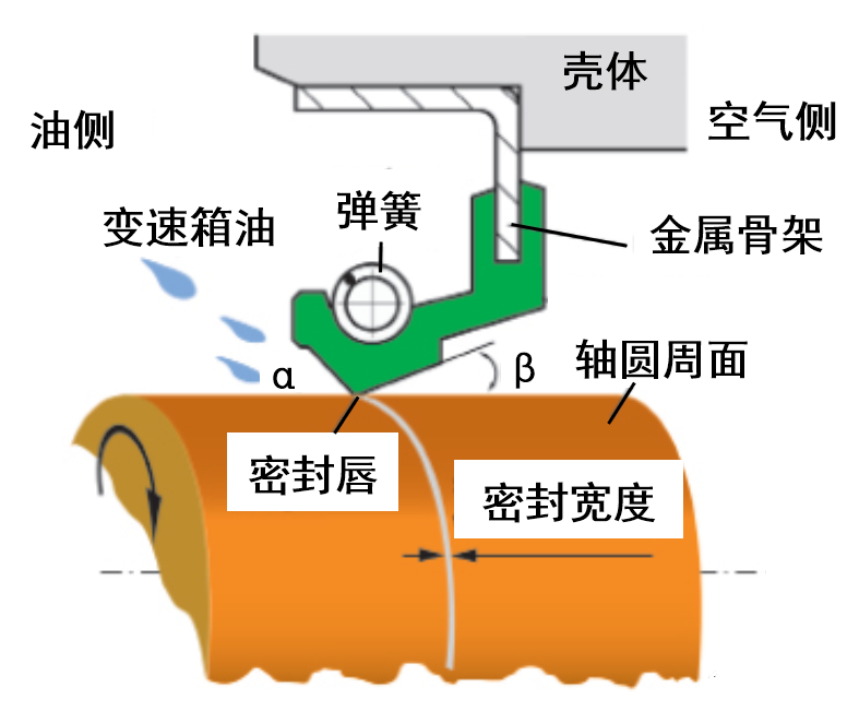 油封 | 右旋 + 順時(shí)針 = 漏油，右旋 + 逆時(shí)針 = 干摩