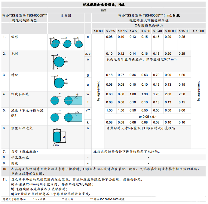 O形橡膠密封圈外觀質(zhì)量檢驗標(biāo)準(zhǔn)